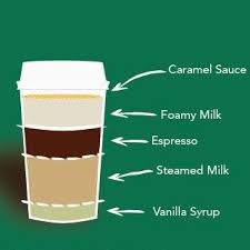 "How to Customize Your Starbucks Order to Reduce Calories"